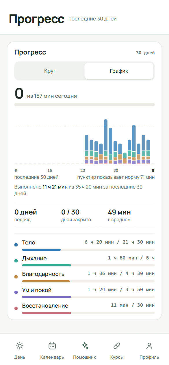 Отдельная вкладка «Прогресс»: график, итоги за 30 дней и полоски времени по категориям